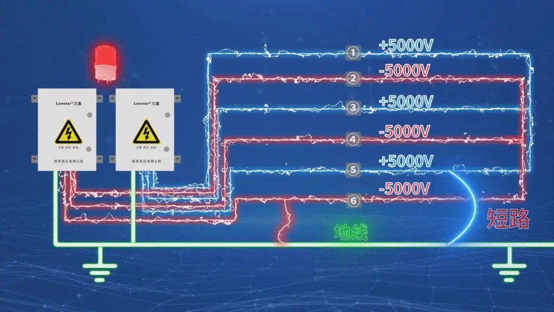 蘭星科技又搞大事情！六線制高壓電網(wǎng)，直接把安防等級(jí)拉滿！